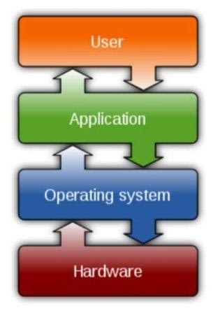 graph level of operating system